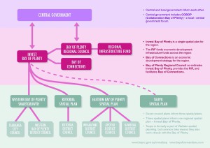 How Invest Bay of Plenty works